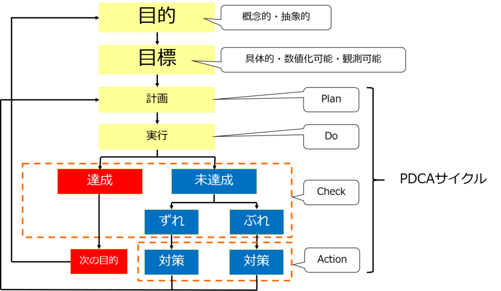 PDCAサイクル